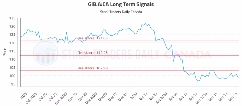 Stock Chart for GIB.A:CA