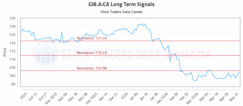 Stock Chart for GIB.A:CA