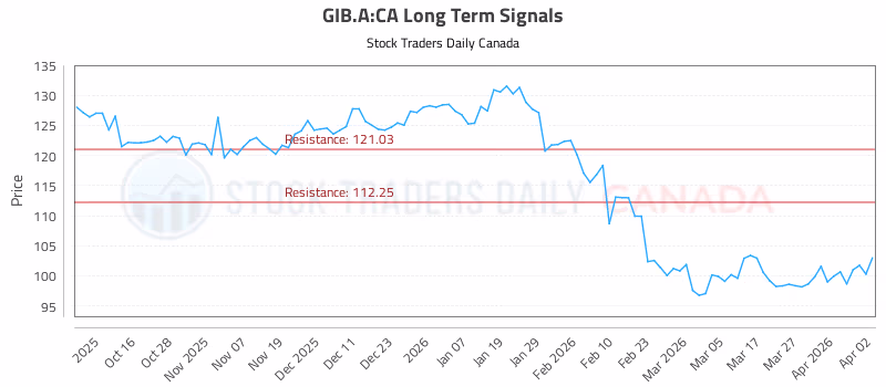 Stock Chart for GIB.A:CA