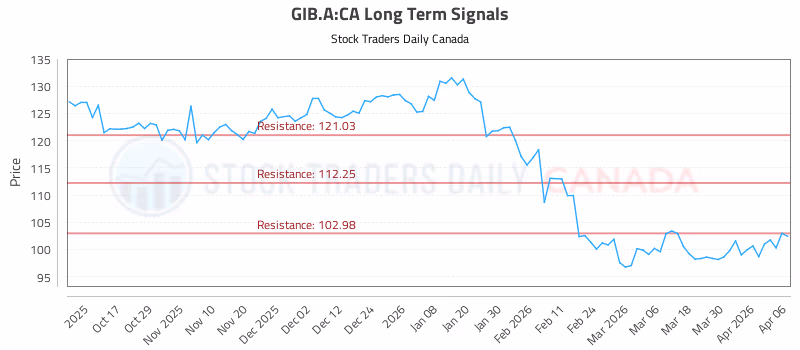 Stock Chart for GIB.A:CA