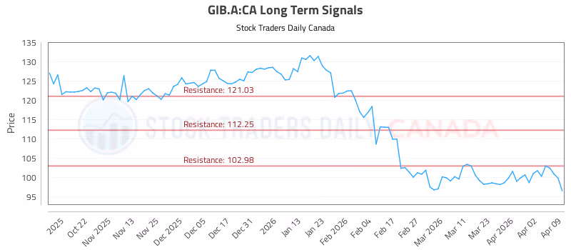 Stock Chart for GIB.A:CA