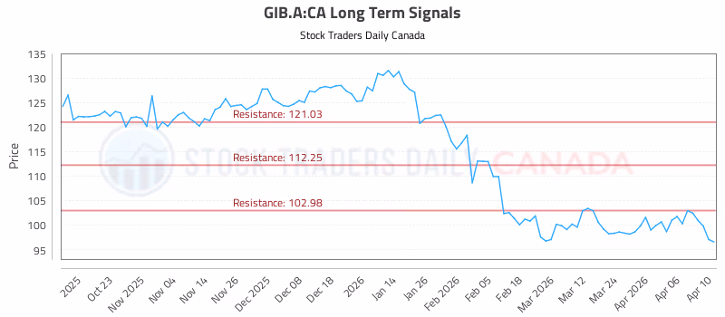 Stock Chart for GIB.A:CA