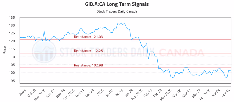 Stock Chart for GIB.A:CA