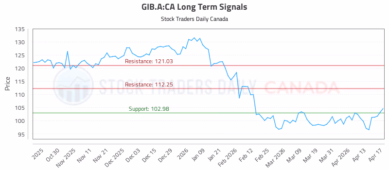 Stock Chart for GIB.A:CA