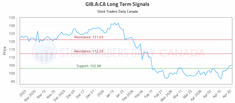 Stock Chart for GIB.A:CA