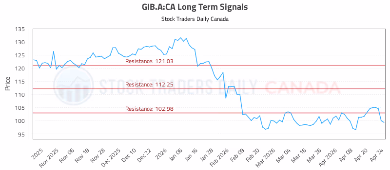 Stock Chart for GIB.A:CA