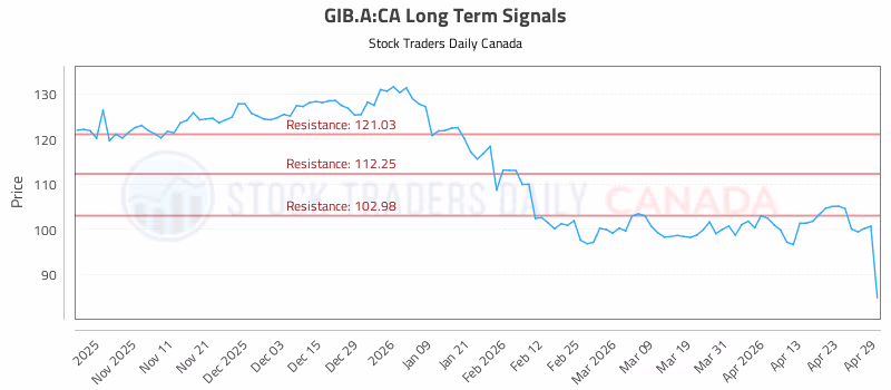 Stock Chart for GIB.A:CA