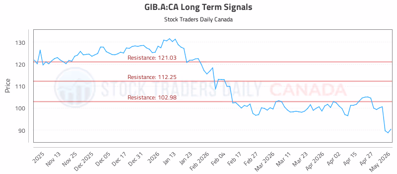 Stock Chart for GIB.A:CA