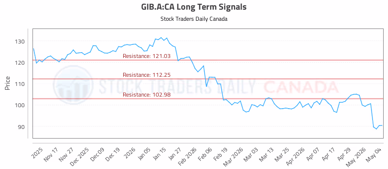 Stock Chart for GIB.A:CA