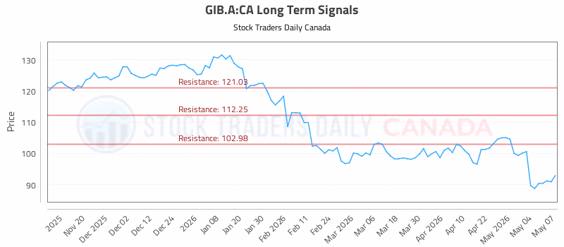 Stock Chart for GIB.A:CA