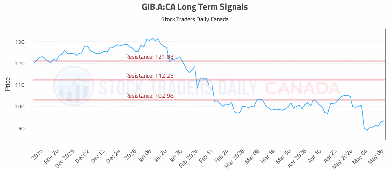Stock Chart for GIB.A:CA