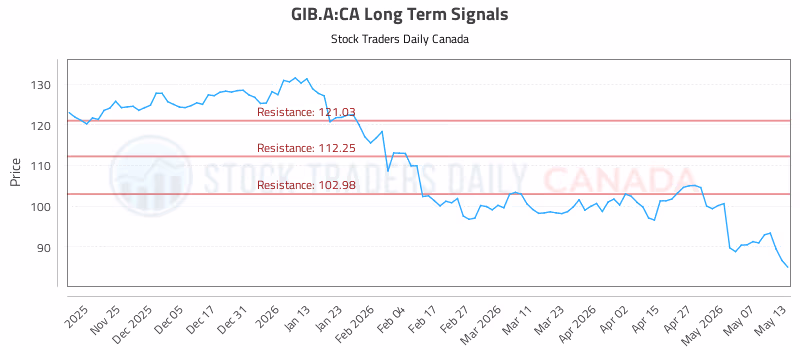 Stock Chart for GIB.A:CA