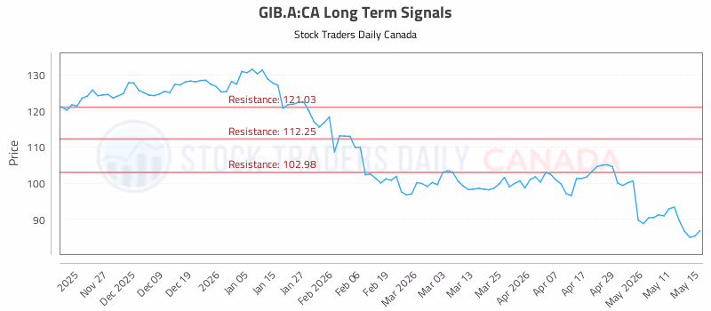 Stock Chart for GIB.A:CA