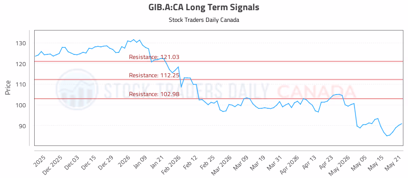 Stock Chart for GIB.A:CA