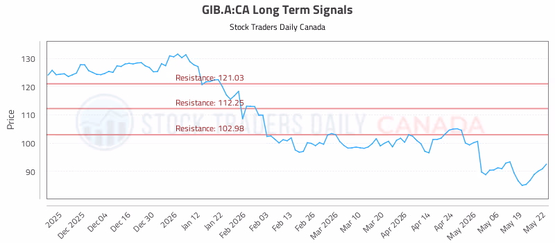 Stock Chart for GIB.A:CA