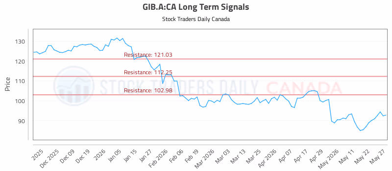 Stock Chart for GIB.A:CA