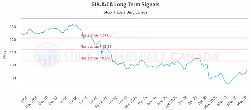 Stock Chart for GIB.A:CA