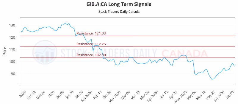 Stock Chart for GIB.A:CA