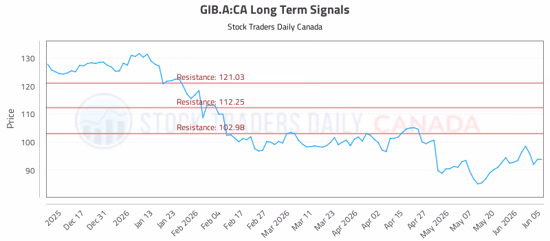 Stock Chart for GIB.A:CA