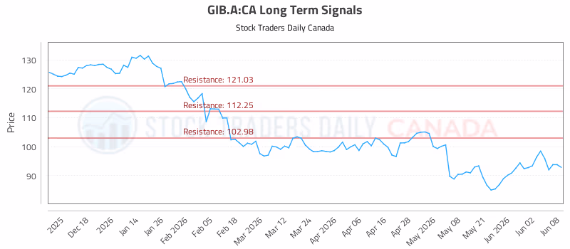 Stock Chart for GIB.A:CA