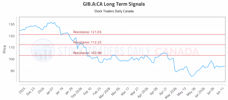 Stock Chart for GIB.A:CA