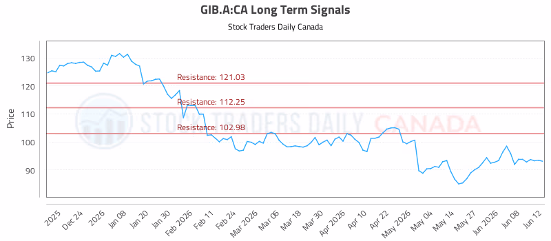 Stock Chart for GIB.A:CA