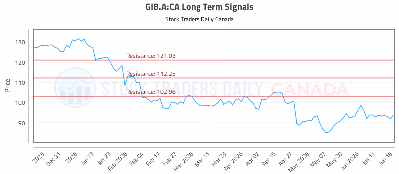 Stock Chart for GIB.A:CA