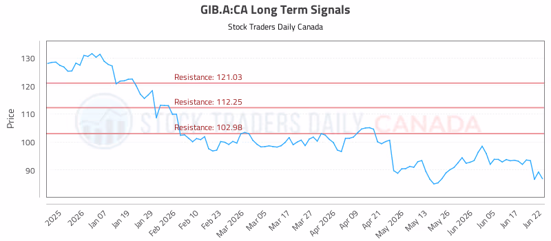 Stock Chart for GIB.A:CA