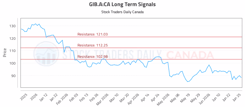 Stock Chart for GIB.A:CA
