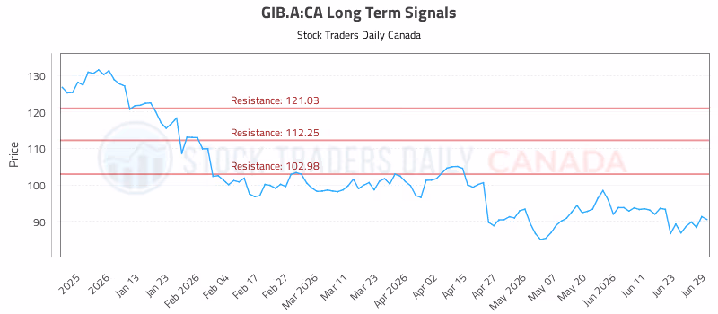 Stock Chart for GIB.A:CA