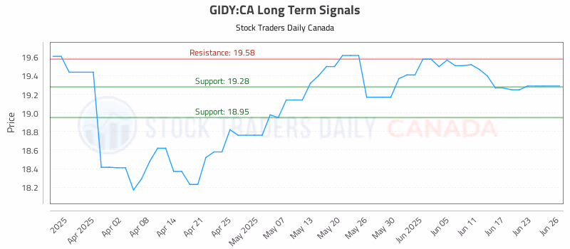Stock Chart for GIDY:CA