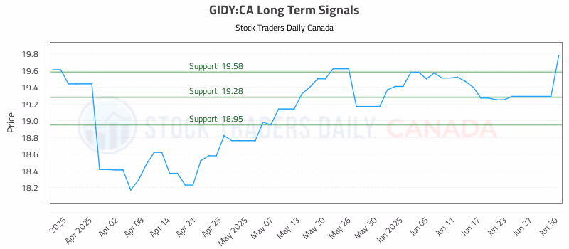 Stock Chart for GIDY:CA