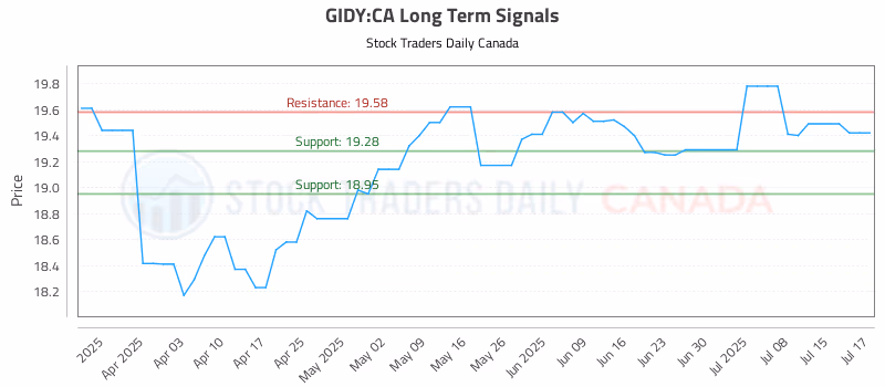 Stock Chart for GIDY:CA