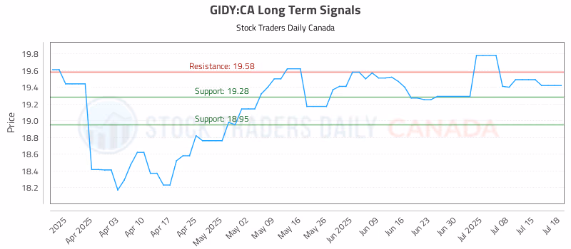 Stock Chart for GIDY:CA