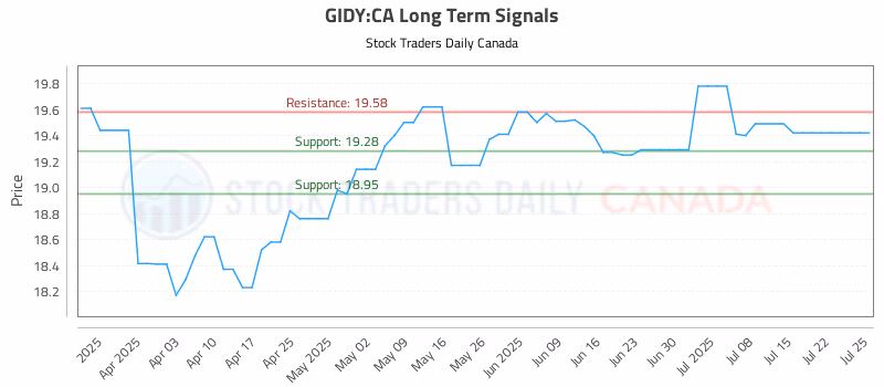 Stock Chart for GIDY:CA