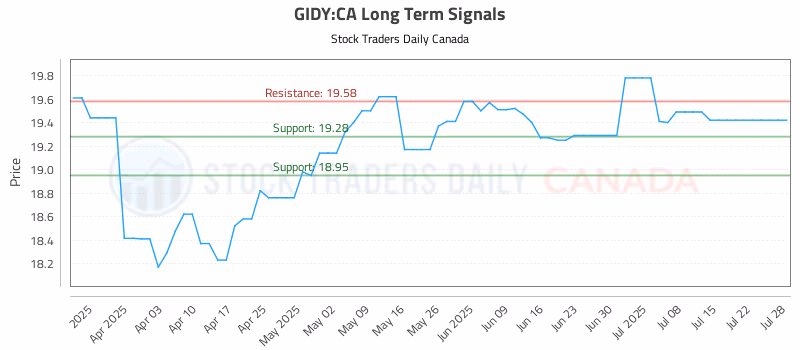 Stock Chart for GIDY:CA