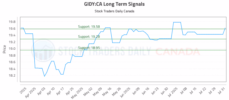 Stock Chart for GIDY:CA