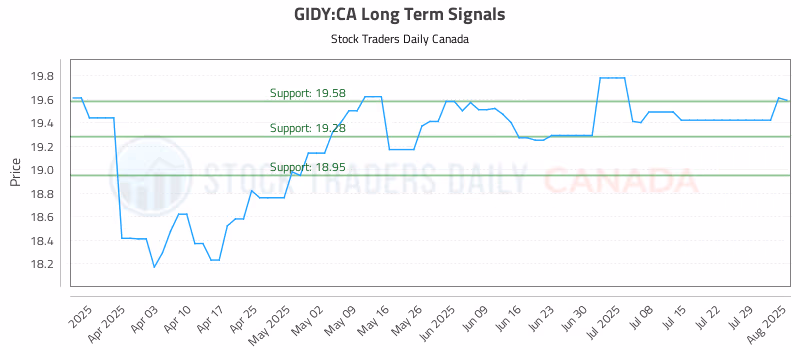 Stock Chart for GIDY:CA