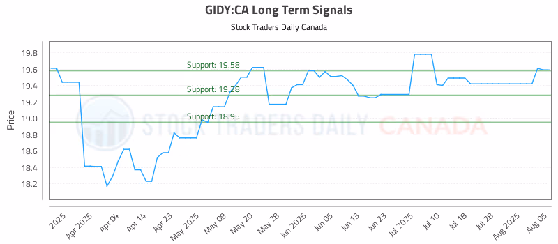 Stock Chart for GIDY:CA