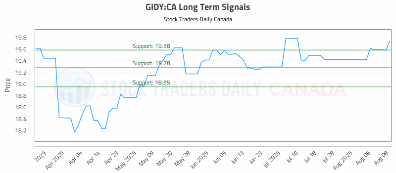 Stock Chart for GIDY:CA