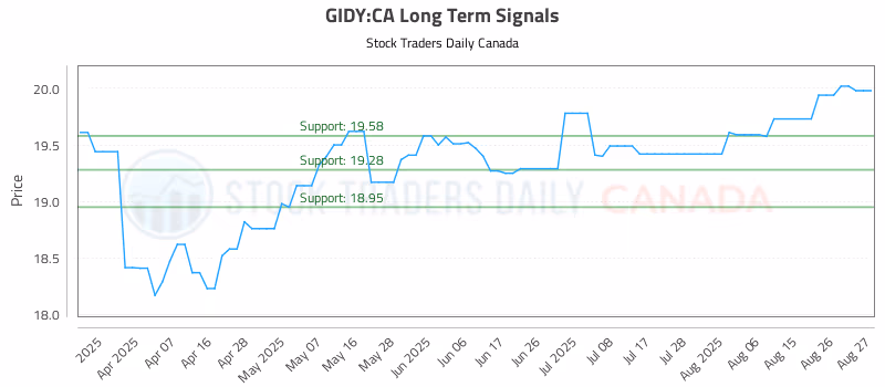 Stock Chart for GIDY:CA