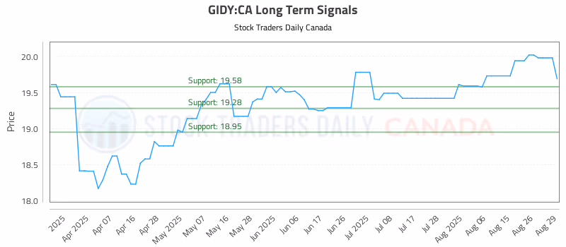 Stock Chart for GIDY:CA