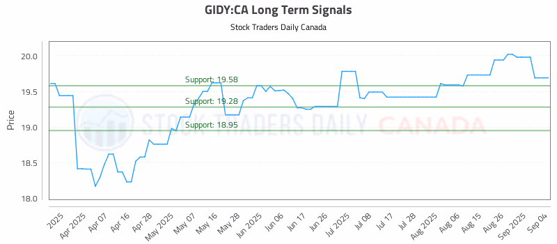 Stock Chart for GIDY:CA