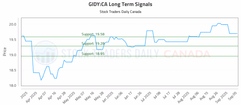 Stock Chart for GIDY:CA