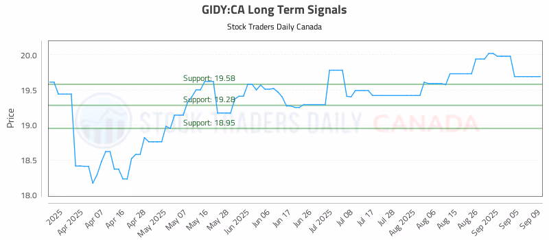 Stock Chart for GIDY:CA