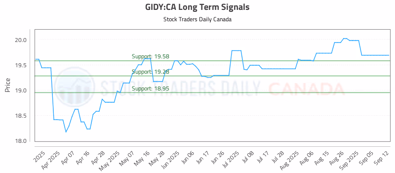 Stock Chart for GIDY:CA