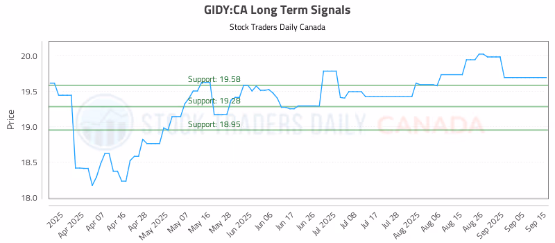 Stock Chart for GIDY:CA