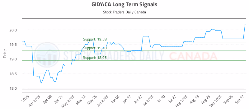 Stock Chart for GIDY:CA
