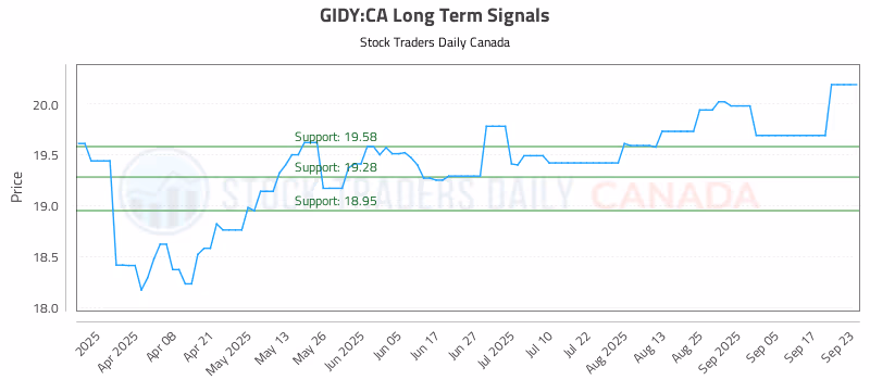 Stock Chart for GIDY:CA