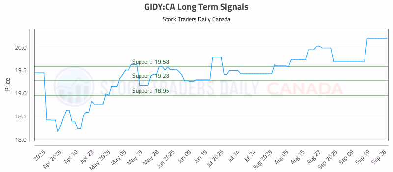 Stock Chart for GIDY:CA